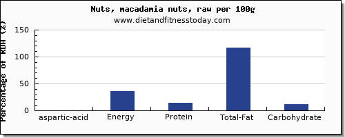 aspartic acid and nutrition facts in macadamia nuts per 100g